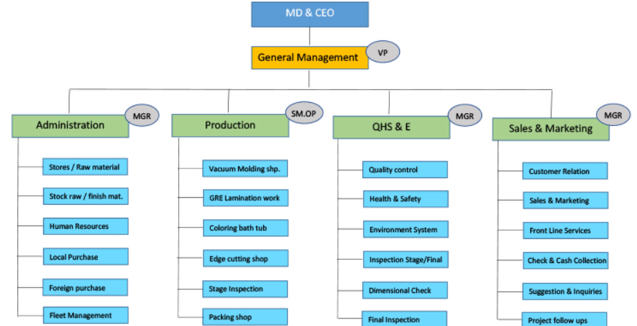 Al Bathaieh organisation chart